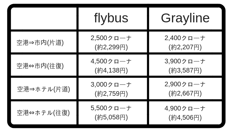 アイスランド空港市内バス比較