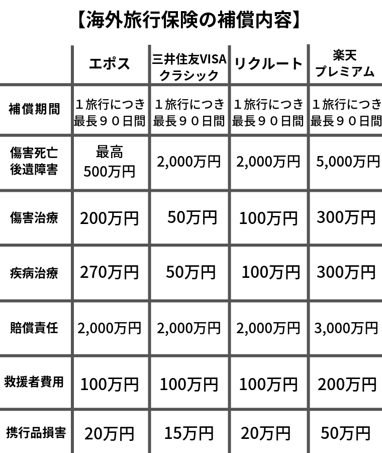 海外旅行保険補償内容一覧