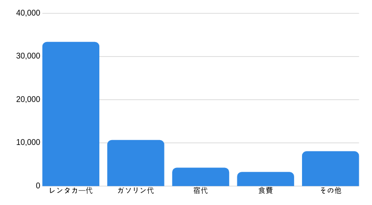 アイスランド旅行費用