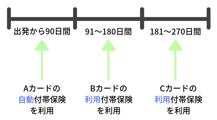 クレジットカード付帯の海外旅行保険を90日間以上に延長する裏ワザ