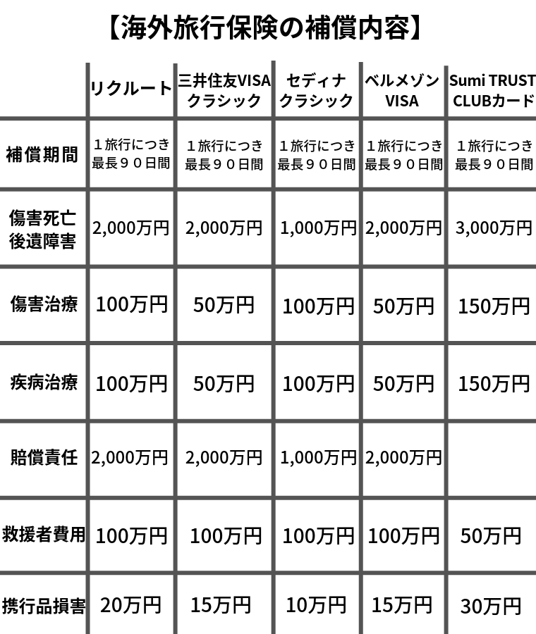 利用付帯カードの旅行保険補償内容